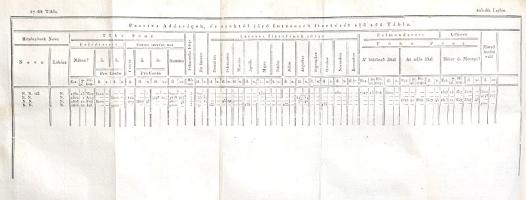 Csondor János: 
Gazdaságbéli számadó és számvevő tiszti útasítások, mellyekben mind a fő tiszteknek...