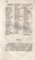 Puky Károly, bizáki: 
A' magyar haza. Kiadta Bizáki Puky Károly, tekintetes Pest, Nyitra és Ne...