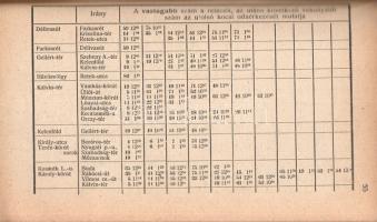 Budapesti közlekedési tájékoztató.
Budapest, 1929. Budapest Székesfőváros Idegenforgalmi Hivatala (...