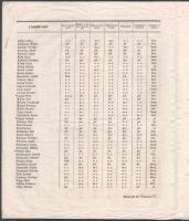 1850/1851 A Pesti Királyi Elemi Főtanodába járó ifjúságnak érdemsora a második félévben, benne Stein...