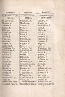 Lengyel Géza Dezső: 
Szógyűjtemény a közéleti társalgásban leggyakrabban előforduló szókból, hat ny...