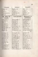 Lengyel Géza Dezső: 
Szógyűjtemény a közéleti társalgásban leggyakrabban előforduló szókból, hat ny...