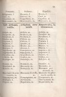 Lengyel Géza Dezső: 
Szógyűjtemény a közéleti társalgásban leggyakrabban előforduló szókból, hat ny...