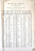 [Görög Demeter - Márton József]: 
Mutató tábla vagyis Repertorium, melly a' Magyar Átlásnak LI...