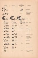 Jelkulcs a térképolvasáshoz. Összeállította Irmédi-Molnár László.
Budapest, 1941. (Szerző - Hornyán...