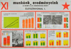 1975 Munkánk, eredményeink az MSZMP X. és XI. kongresszusa között, Életszínvonal I., szocialista propaganda plakát, papír, Kartográfiai Vállalat, kiadja MSZMP KB Agitprop Osztálya, feltekerve, 67×98,5 cm