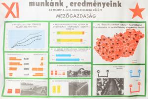 1975 Munkánk, eredményeink az MSZMP X. és XI. kongresszusa között, mezőgazdaság, szocialista propaganda plakát, papír, Kartográfiai Vállalat, kiadja MSZMP KB Agitprop Osztálya, feltekerve, 67×98 cm