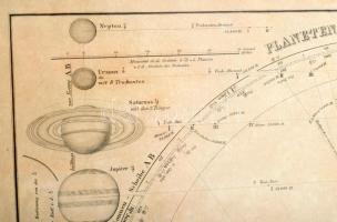 1873 Planeten-System der Sonne (A Naprendszer), Stieler's Hand-Atlas, Gotha, Justus Perthes, üv...