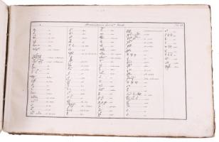 ca 1750 A latin ABC betűinek írásmódjai a különböző évszázadokban, az íráskép fejlődése, változtását...