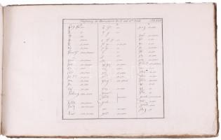 ca 1750 A latin ABC betűinek írásmódjai a különböző évszázadokban, az íráskép fejlődése, változtását...