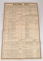 1840 [Állatorvosi táblázat] Állatbetegségek, és diagnosztizálásuknak módjai a különböző állapotban ló, kutya, marha, stb. Nagy méretű rézmetszetű tábla. Kétoldalas. 46x74 cm  1840 [Veterinary Table] Animal Diseases and Methods of Diagnosing Them in Different Conditions of Horses, Dogs, Cattle, etc. Large copperplate plate. Double-sided. 46x74 cm