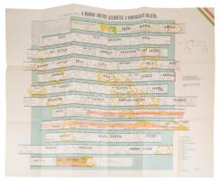 1991 Urmánczy Antal: A magyar történet áttekintése a honfoglalás korától, Grafikus történelem-ábrázolás I., reprint kiadás, 67x85 cm