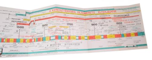 cca 1970 Történelmi kronológiai oktatószalag