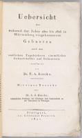 Riecke, Leopold Sokrates: Beiträge zur geburtshülflichen Topographie von Württemberg.  Tübingen. 182...