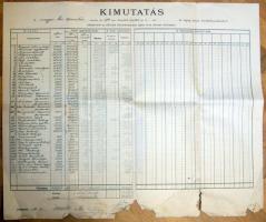 1894 Az operaház éves költségvetése. Bevételek kiadások részletes bontásokban. Érdekesség. Szakadáso...