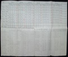 1927-1932 Az ózdi vasolvasztók tisztikarának jövedelem kimutatása. Forrásértékű táblázat