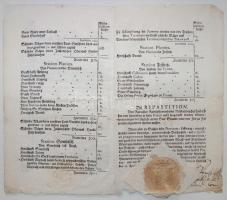 1735 III. Károly rendelete az élelmiszerszállítóról, a díjszabásról és az élelemfelosztásról. Laibac...