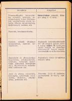 Promemoria 1949 orvosi zsebkönyv a Chinoin gyár készítményeinek indikációs táblázatával