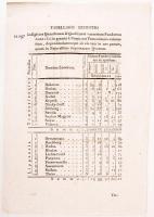 1820 Temesvár, Mezőgazdasági kiadásokkal kapcsolatos latin nyelvű táblázat Temes vármegyében településenkénti bontásban