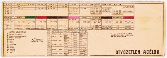 Fülöp Miklós: Acélok fém tolótáblázata