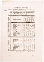 1815-1819 A Nemzeti Múzeum felállítására szánt pénzalap latin nyelvű kimutatásai, Temes vármegye pén...