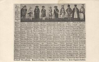 Beschreibung der europäischen Völker und ihrer Eigenschaften; Schloss Moosham / a chart of European types