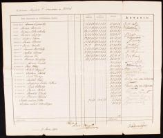 1904 Papi költségvetési elszámolás neves főpapok aláírásával (Csernoch János, Sujánszky Antal, Szilágyi Ferenc, Komlóssy Ferenc, Fischer-Colbrie Ágoston stb.)