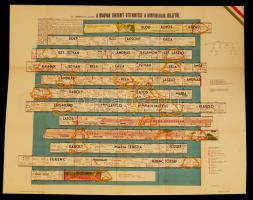cca 1940 Dr. Urmánczy Antal: A magyar történet áttekintése a honfoglalás idejétől nagyméretű plakát, 85x67 cm